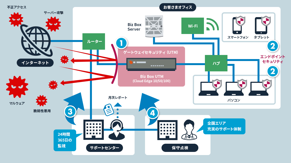 Security Net Keeperサービス構成